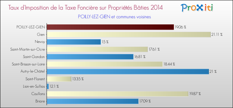 Taux d'imposition de la taxe foncière sur le bati 2014 pour POILLY-LEZ-GIEN et les communes proches Comparaison des taux d'imposition de la taxe foncière sur le bati 2014 pour POILLY-LEZ-GIEN et les communes voisines