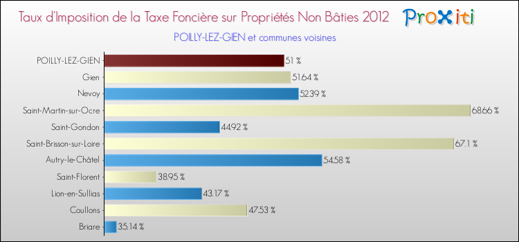 Taux d'imposition de la taxe foncière sur les immeubles et terrains non batis 2012 pour POILLY-LEZ-GIEN et les communes proches Comparaison des taux d'imposition de la taxe foncière sur les immeubles et terrains non batis 2012 pour POILLY-LEZ-GIEN et les communes voisines