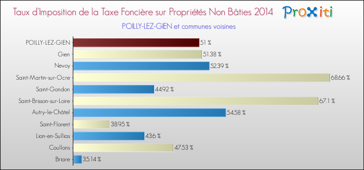 Taux d'imposition de la taxe foncière sur les immeubles et terrains non batis 2014 pour POILLY-LEZ-GIEN et les communes proches Comparaison des taux d'imposition de la taxe foncière sur les immeubles et terrains non batis 2014 pour POILLY-LEZ-GIEN et les communes voisines