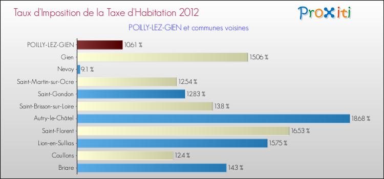 Taux d'imposition de la taxe d'habitation 2012 pour POILLY-LEZ-GIEN et les communes proches Comparaison des taux d'imposition de la taxe d'habitation 2012 pour POILLY-LEZ-GIEN et les communes voisines