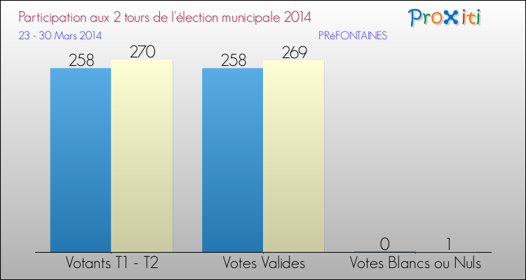 Participation comparée des 2 tours des Elections Municipales 2014 de la commune de PRéFONTAINES Elections Municipales 2014 - Participation comparée des 2 tours pour la commune de PRéFONTAINES
