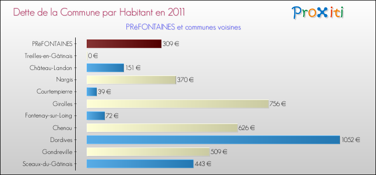 Dette par habitant de la commune en 2011 pour PRéFONTAINES et les communes proches Comparaison de la dette par habitant de la commune en 2011 pour PRéFONTAINES et les communes voisines