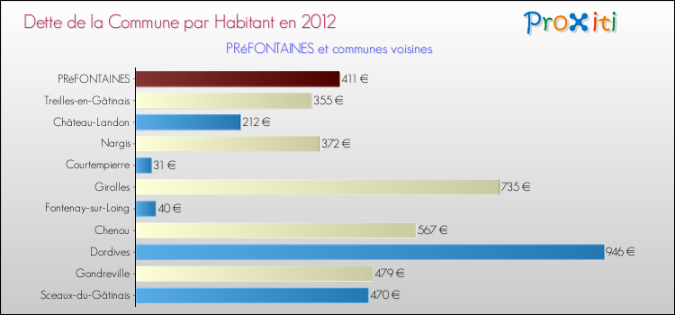Dette par habitant de la commune en 2012 pour PRéFONTAINES et les communes proches Comparaison de la dette par habitant de la commune en 2012 pour PRéFONTAINES et les communes voisines