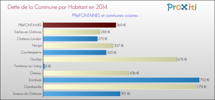 Dette par habitant de la commune en 2014 pour PRéFONTAINES et les communes proches Comparaison de la dette par habitant de la commune en 2014 pour PRéFONTAINES et les communes voisines