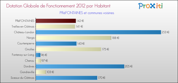 Montant des dotations globales de fonctionnement DGF par Habitant pour PRéFONTAINES et les communes proches Comparaison des des dotations globales de fonctionnement DGF par habitant pour PRéFONTAINES et les communes voisines