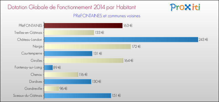Montant des dotations globales de fonctionnement DGF par Habitant pour PRéFONTAINES et les communes proches en 2014. Comparaison des des dotations globales de fonctionnement DGF par habitant pour PRéFONTAINES et les communes voisines en 2014.