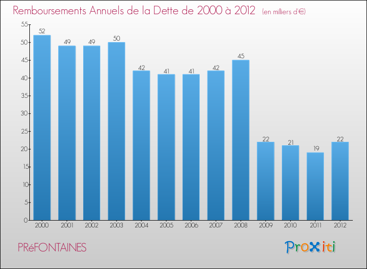 Evolution de l'annuité de la dette pour la commune de PRéFONTAINES de 2000 à 2012 Annuités de la dette pour PRéFONTAINES de 2000 à 2012