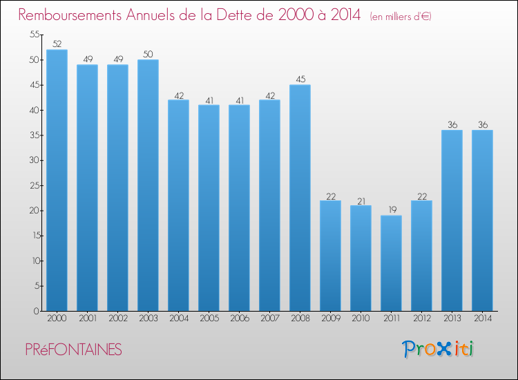 Evolution de l'annuité de la dette pour la commune de PRéFONTAINES de 2000 à 2014 Annuités de la dette pour PRéFONTAINES de 2000 à 2014