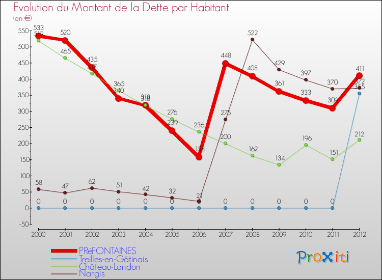 Evolution de la dette par habitant pour la commune de PRéFONTAINES et les communes proches de 2000 à 2012 Comparaison de la dette par habitant pour PRéFONTAINES et les communes voisines de 2000 à 2012