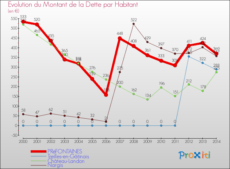 Evolution de la dette par habitant pour la commune de PRéFONTAINES et les communes proches de 2000 à 2014 Comparaison de la dette par habitant pour PRéFONTAINES et les communes voisines de 2000 à 2014