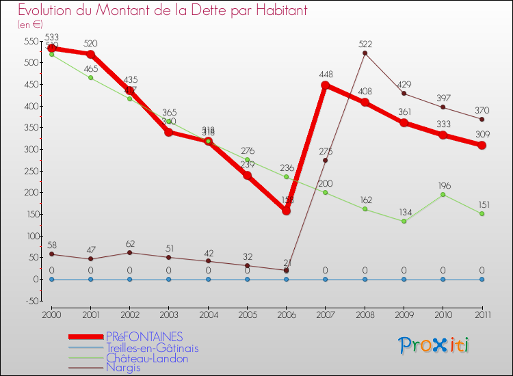 Evolution de la dette par habitant pour la commune de PRéFONTAINES et les communes proches Comparaison de la dette par habitant pour PRéFONTAINES et les communes voisines