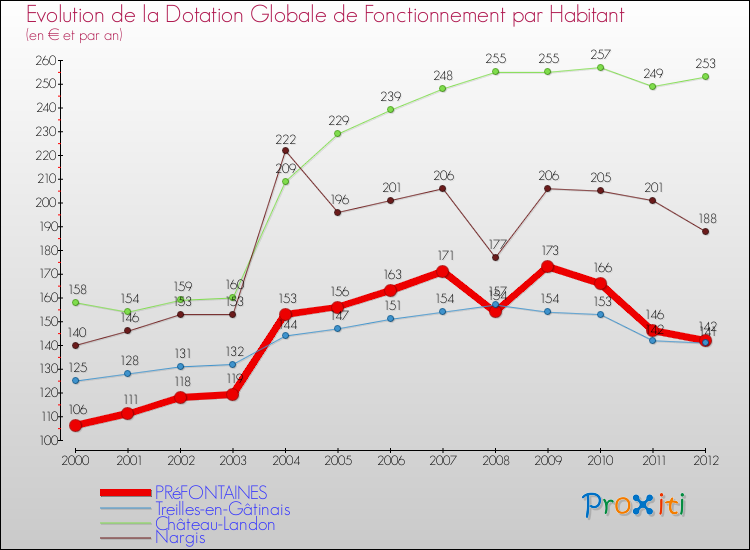 Evolution et montant de la dotation globale de fonctionnement par Habitant pour PRéFONTAINES et les communes proches Comparaison des dotations globales de fonctionnement par habitant pour PRéFONTAINES et les communes voisines