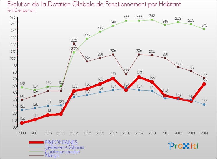 Evolution et montant de la dotation globale de fonctionnement par Habitant pour PRéFONTAINES et les communes proches de 2000 à 2014. Comparaison des dotations globales de fonctionnement par habitant pour PRéFONTAINES et les communes voisines de 2000 à 2014.