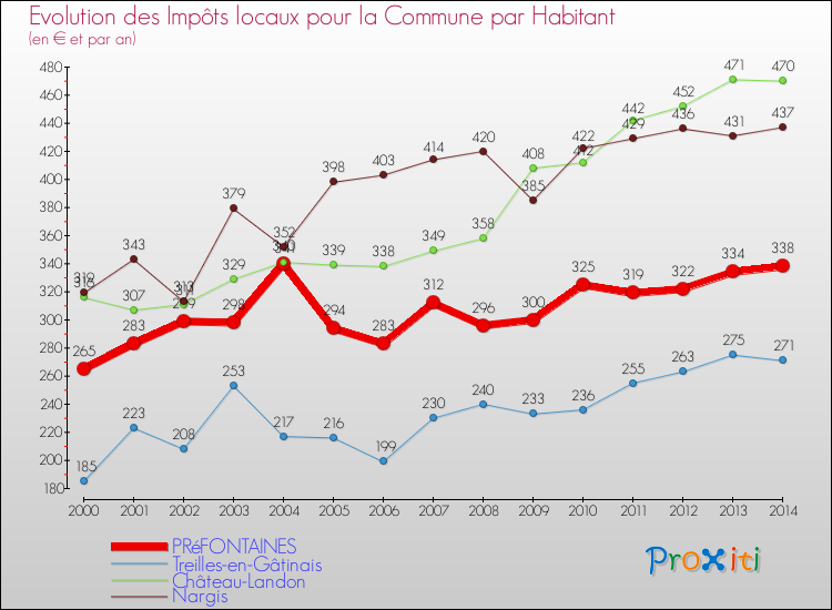 Evolution et montant des impôts locaux par Habitant pour PRéFONTAINES et les communes proches de 2000 à 2014 Comparaison des impôts locaux par habitant pour PRéFONTAINES et les communes voisines de 2000 à 2014
