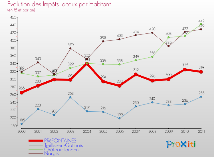 Evolution et montant des impôts locaux par Habitant pour PRéFONTAINES et les communes proches Comparaison des impôts locaux par habitant pour PRéFONTAINES et les communes voisines