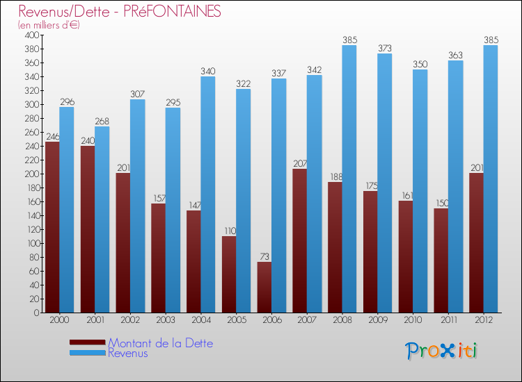 Evolution comparée de la dette et des revenus pour la commune de PRéFONTAINES de 2000 à 2012 Comparaison de la dette et des revenus pour PRéFONTAINES de 2000 à 2012