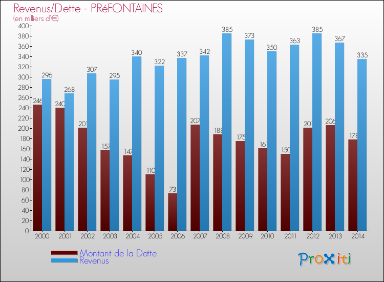 Evolution comparée de la dette et des revenus pour la commune de PRéFONTAINES de 2000 à 2014 Comparaison de la dette et des revenus pour PRéFONTAINES de 2000 à 2014