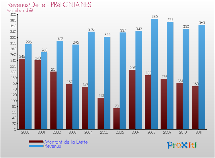 Evolution comparée de la dette et des revenus pour la commune de PRéFONTAINES de 2000 à 2011 Comparaison de la dette et des revenus pour PRéFONTAINES de 2000 à 2011