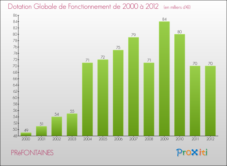 Evolution du montant de la Dotation Globale de Fonctionnement pour la commune de PRéFONTAINES de 2000 à 2012 Evolution du montant de la Dotation Globale de Fonctionnement pour PRéFONTAINES de 2000 à 2012