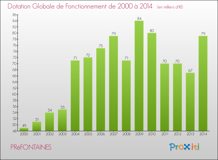Evolution du montant de la Dotation Globale de Fonctionnement pour la commune de PRéFONTAINES de 2000 à 2014 Evolution du montant de la Dotation Globale de Fonctionnement pour PRéFONTAINES de 2000 à 2014