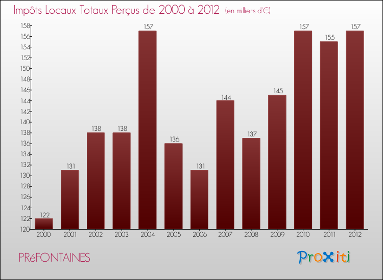 Evolution des Impôts Locaux pour la commune de PRéFONTAINES de 2000 à 2012 Evolution des Impôts Locaux pour PRéFONTAINES de 2000 à 2012