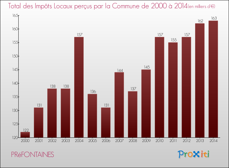 Evolution des Impôts Locaux pour la commune de PRéFONTAINES de 2000 à 2014 Evolution des Impôts Locaux pour PRéFONTAINES de 2000 à 2014