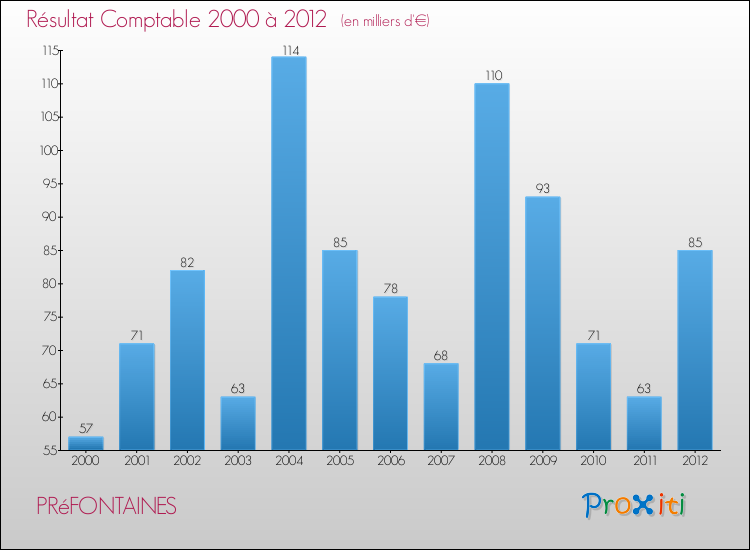 Evolution du résultat comptable pour la commune de PRéFONTAINES de 2000 à 2012 Evolution du résultat comptable pour PRéFONTAINES de 2000 à 2012
