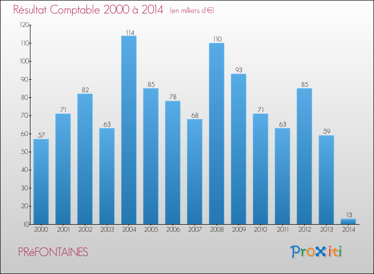 Evolution du résultat comptable pour la commune de PRéFONTAINES de 2000 à 2014 Evolution du résultat comptable pour PRéFONTAINES de 2000 à 2014