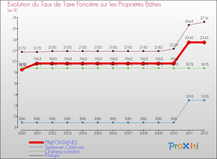 Evolution du taux de la taxe foncière sur le bati pour PRéFONTAINES et les communes proches de 2000 à 2012 Comparaison des taux de taxe foncière sur le bati pour PRéFONTAINES et les communes voisines de 2000 à 2012
