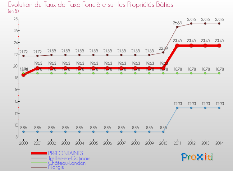 Evolution du taux de la taxe foncière sur le bati pour PRéFONTAINES et les communes proches de 2000 à 2014 Comparaison des taux de taxe foncière sur le bati pour PRéFONTAINES et les communes voisines de 2000 à 2014