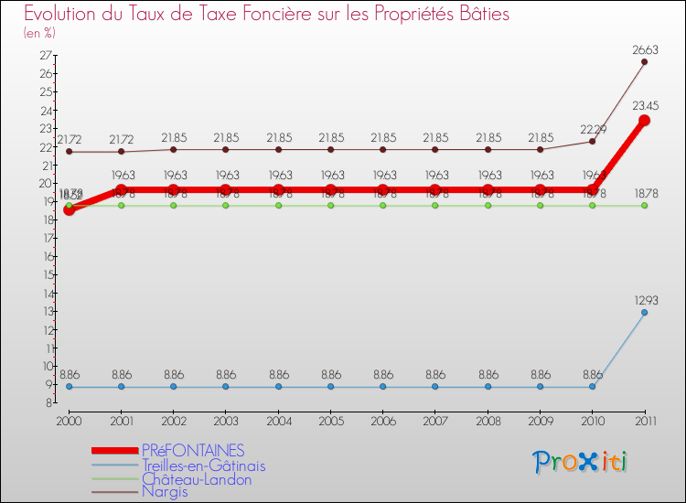 Evolution du taux de la taxe foncière sur le bati pour PRéFONTAINES et les communes proches Comparaison des taux de taxe foncière sur le bati pour PRéFONTAINES et les communes voisines