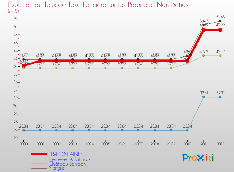 Evolution du taux de la taxe foncière sur les immeubles et terrains non batis pour PRéFONTAINES et les communes proches de 2000 à 2012 Comparaison des taux de la taxe foncière sur les immeubles et terrains non batis pour PRéFONTAINES et les communes voisines de 2000 à 2012