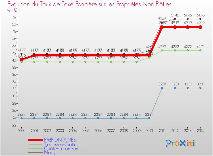Evolution du taux de la taxe foncière sur les immeubles et terrains non batis pour PRéFONTAINES et les communes proches de 2000 à 2014 Comparaison des taux de la taxe foncière sur les immeubles et terrains non batis pour PRéFONTAINES et les communes voisines de 2000 à 2014