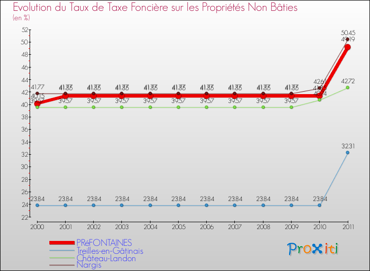 Evolution du taux de la taxe foncière sur les immeubles et terrains non batis pour PRéFONTAINES et les communes proches Comparaison des taux de la taxe foncière sur les immeubles et terrains non batis pour PRéFONTAINES et les communes voisines