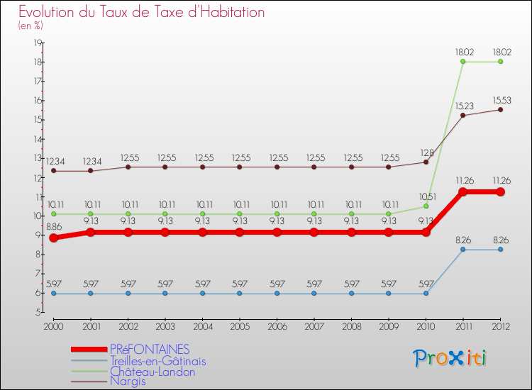 Evolution du taux de la taxe d'habitation pour PRéFONTAINES et les communes proches Comparaison des taux de la taxe d'habitation pour PRéFONTAINES et les communes voisines