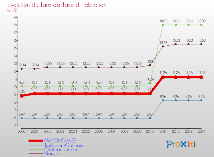 Evolution du taux de la taxe d'habitation pour PRéFONTAINES et les communes proches de 2000 à 2014 Comparaison des taux de la taxe d'habitation pour PRéFONTAINES et les communes voisines de 2000 à 2014
