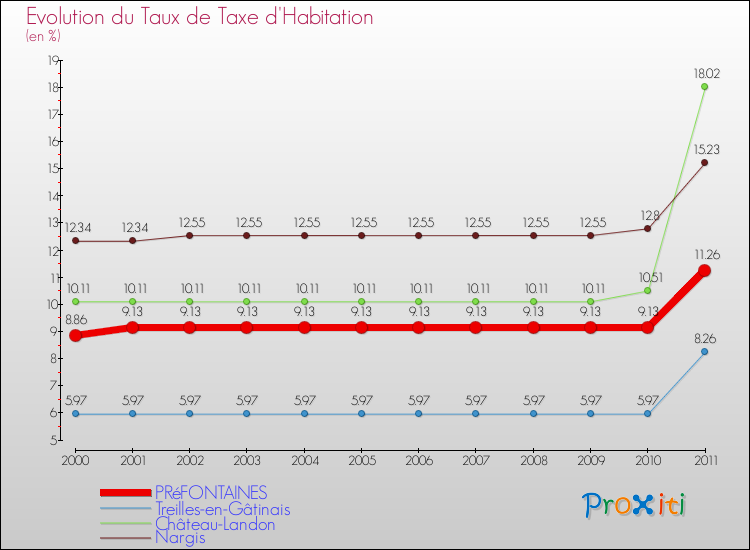 Evolution du taux de la taxe d'habitation pour PRéFONTAINES et les communes proches Comparaison des taux de la taxe d'habitation pour PRéFONTAINES et les communes voisines