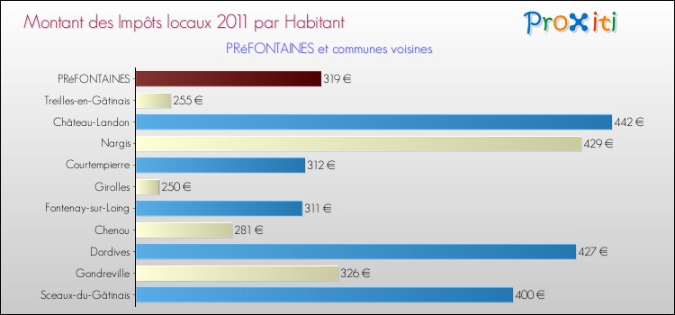 Montant des impôts locaux par Habitant pour PRéFONTAINES et les communes proches Comparaison des impôts locaux par habitant pour PRéFONTAINES et les communes voisines