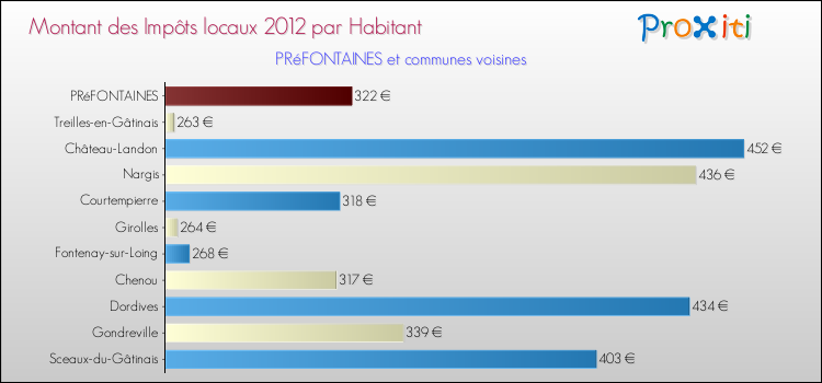 Montant des impôts locaux par Habitant pour PRéFONTAINES et les communes proches Comparaison des impôts locaux par habitant pour PRéFONTAINES et les communes voisines
