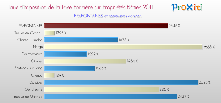 Taux d'imposition de la taxe foncière sur le bati 2011 pour PRéFONTAINES et les communes proches Comparaison des taux d'imposition de la taxe foncière sur le bati 2011 pour PRéFONTAINES et les communes voisines
