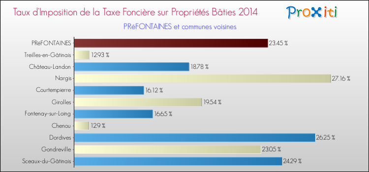 Taux d'imposition de la taxe foncière sur le bati 2014 pour PRéFONTAINES et les communes proches Comparaison des taux d'imposition de la taxe foncière sur le bati 2014 pour PRéFONTAINES et les communes voisines