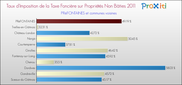 Taux d'imposition de la taxe foncière sur les immeubles et terrains non batis 2011 pour PRéFONTAINES et les communes proches Comparaison des taux d'imposition de la taxe foncière sur les immeubles et terrains non batis 2011 pour PRéFONTAINES et les communes voisines