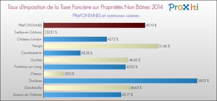 Taux d'imposition de la taxe foncière sur les immeubles et terrains non batis 2014 pour PRéFONTAINES et les communes proches Comparaison des taux d'imposition de la taxe foncière sur les immeubles et terrains non batis 2014 pour PRéFONTAINES et les communes voisines