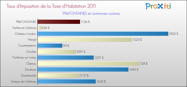 Taux d'imposition de la taxe d'habitation 2011 pour PRéFONTAINES et les communes proches Comparaison des taux d'imposition de la taxe d'habitation 2011 pour PRéFONTAINES et les communes voisines