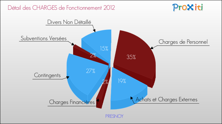 Décomposition des Charges de Fonctionnement 2012 de la commune de PRESNOY Charges de Fonctionnement 2012 pour la commune de PRESNOY