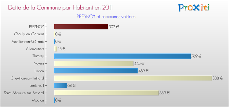 Dette par habitant de la commune en 2011 pour PRESNOY et les communes proches Comparaison de la dette par habitant de la commune en 2011 pour PRESNOY et les communes voisines