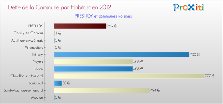 Dette par habitant de la commune en 2012 pour PRESNOY et les communes proches Comparaison de la dette par habitant de la commune en 2012 pour PRESNOY et les communes voisines