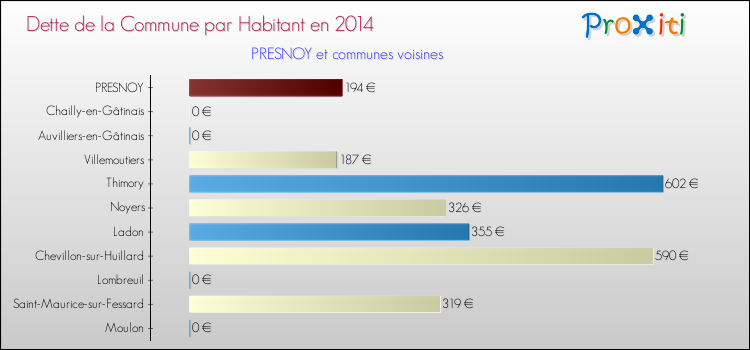 Dette par habitant de la commune en 2014 pour PRESNOY et les communes proches Comparaison de la dette par habitant de la commune en 2014 pour PRESNOY et les communes voisines