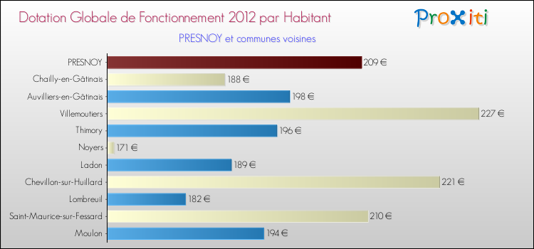 Montant des dotations globales de fonctionnement DGF par Habitant pour PRESNOY et les communes proches Comparaison des des dotations globales de fonctionnement DGF par habitant pour PRESNOY et les communes voisines