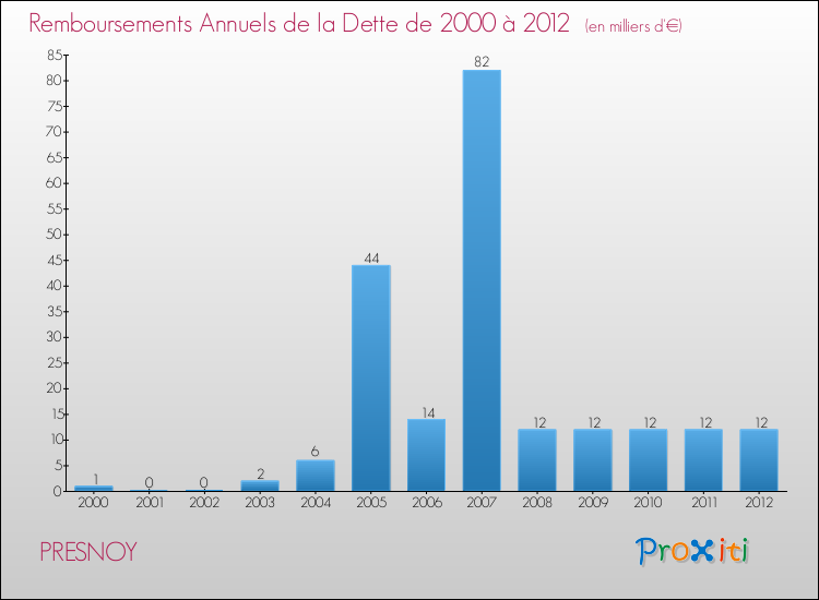 Evolution de l'annuité de la dette pour la commune de PRESNOY de 2000 à 2012 Annuités de la dette pour PRESNOY de 2000 à 2012